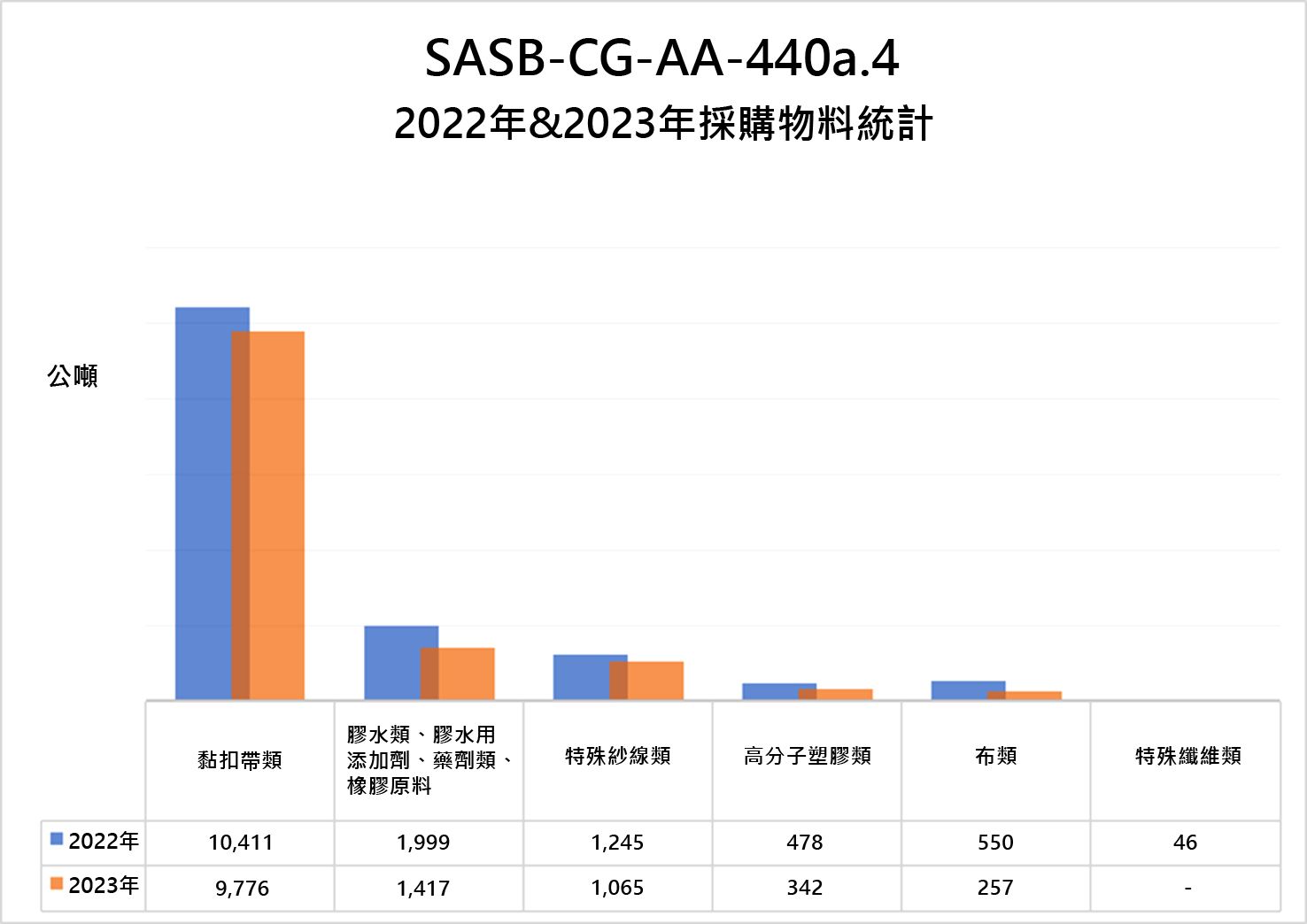 南良國際ESG物料管理"